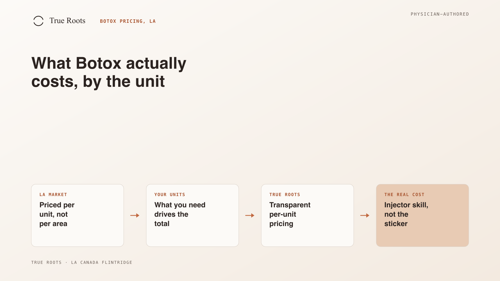 Chart comparing the typical Los Angeles Botox per-unit range with True Roots' $12 per unit, with a note that units needed drives the final price