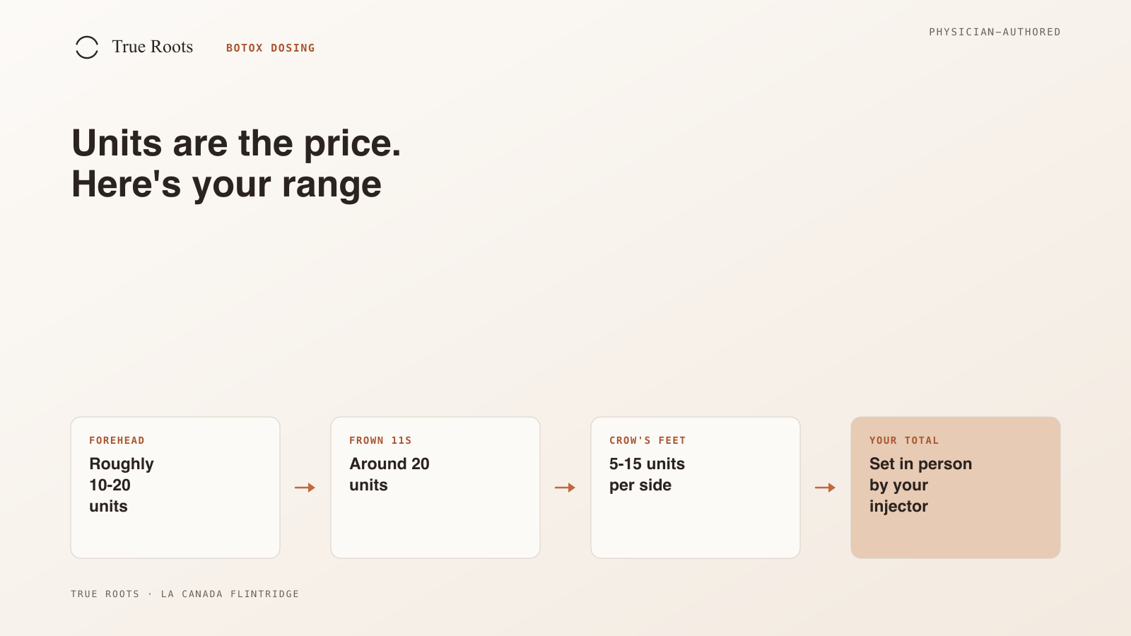 Face diagram showing FDA label and common-practice Botox unit ranges for forehead, frown lines, and crow's feet, with units multiplied by $12 to estimate price
