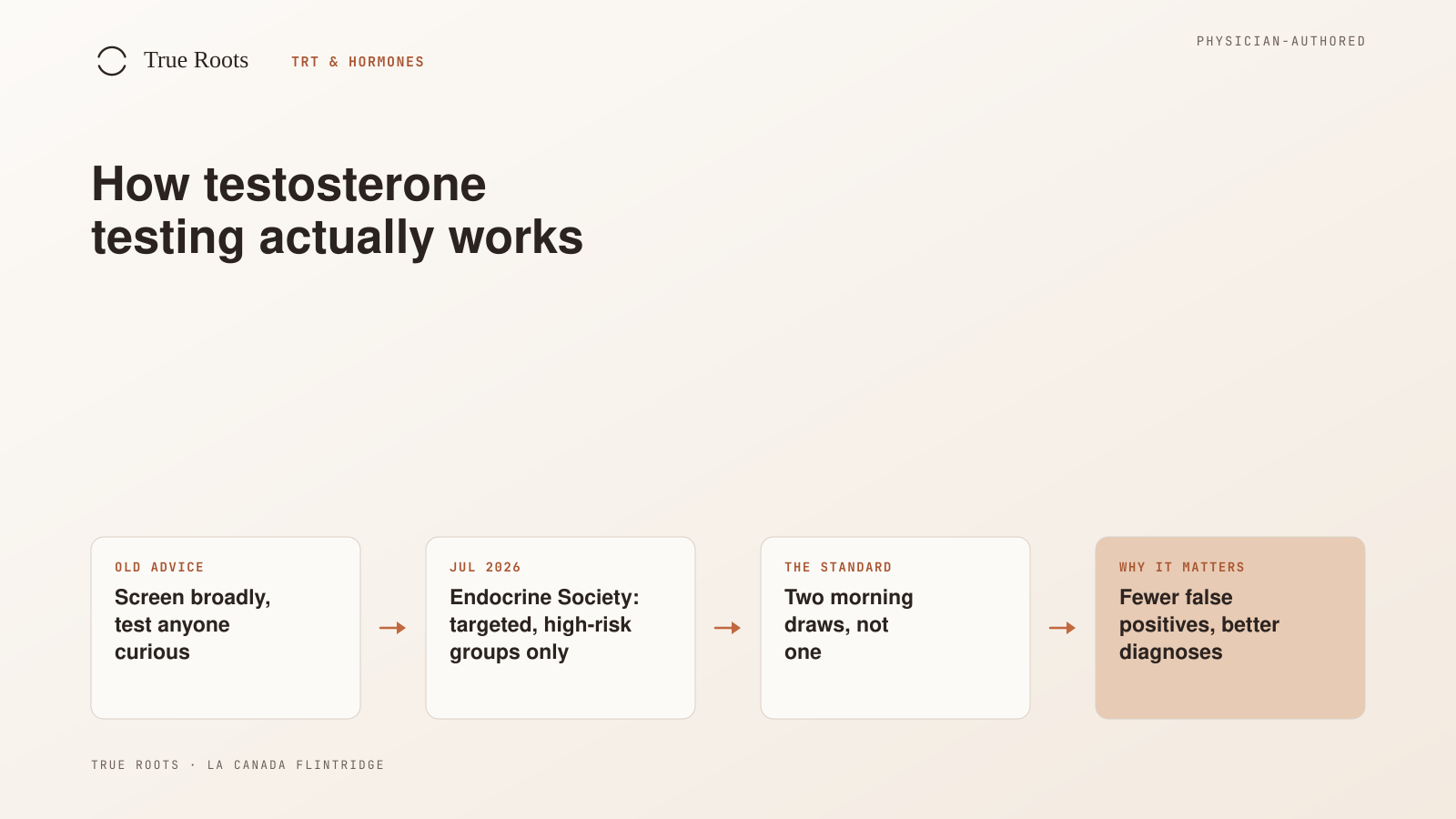 How testosterone testing guidance changed in 2026, from broad screening to targeted, two-draw testing