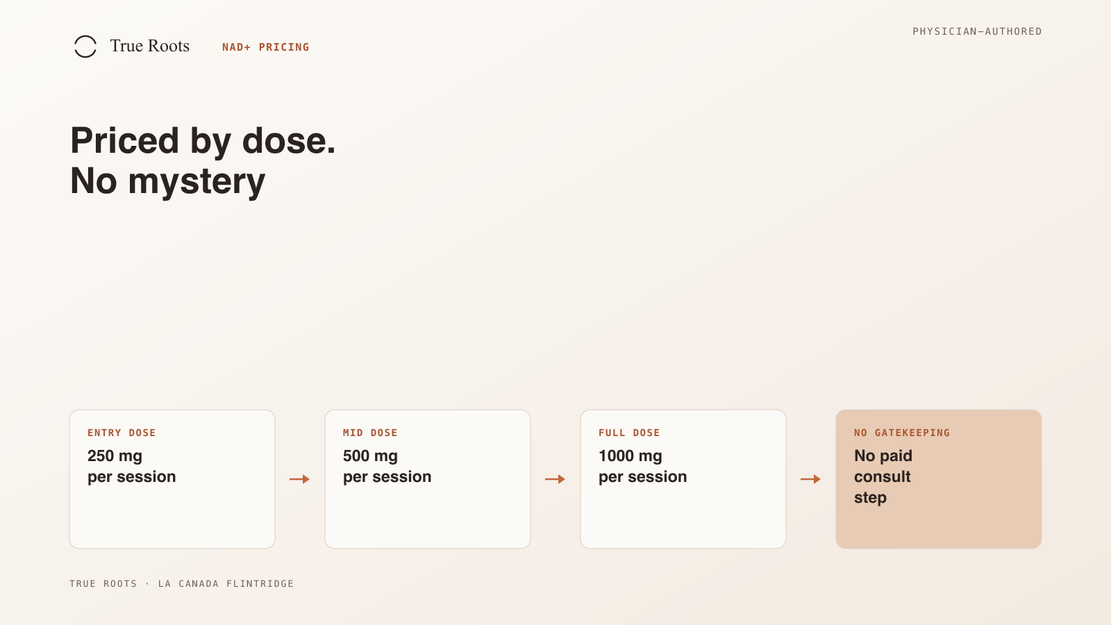 Three NAD+ IV dose tiers shown side by side: 250 mg, 500 mg, and 1000 mg, with session length increasing with dose.