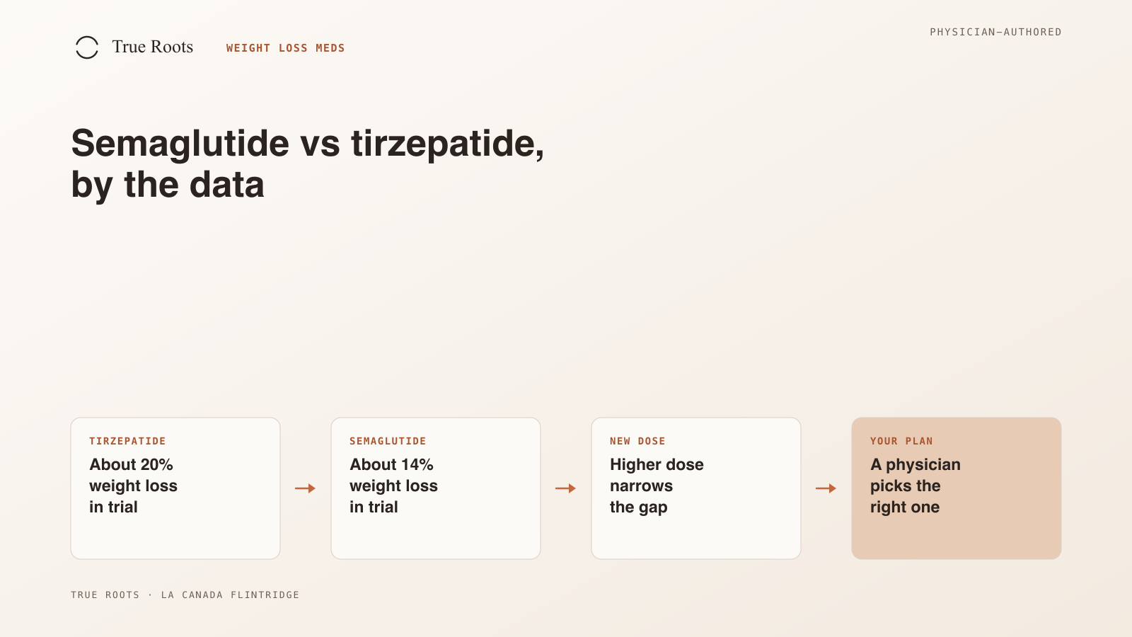 Side-by-side comparison showing tirzepatide at about 20% average weight loss versus semaglutide at about 14% in the head-to-head SURMOUNT-5 trial, with a note that a physician selects the right one for each patient
