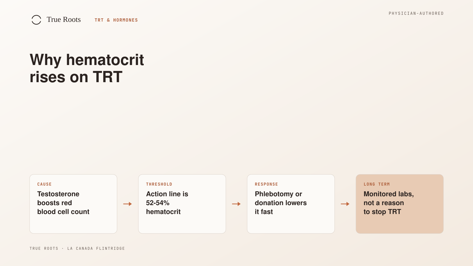 Why hematocrit rises on TRT, from cause to the monitored long-term response