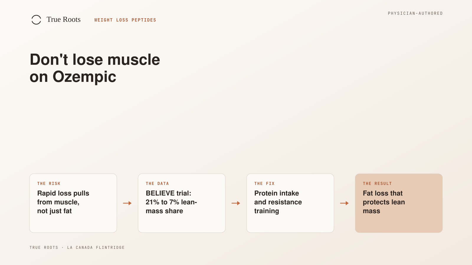 How GLP-1 muscle loss risk is addressed, from the BELIEVE trial data to a protected fat-loss result